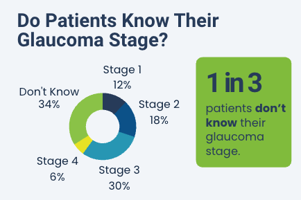 Astellas Survey—The Glaucoma Patient Experience | The Glaucoma Community